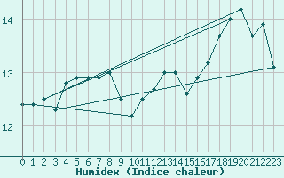 Courbe de l'humidex pour Trappes (78)