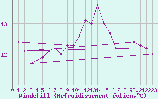 Courbe du refroidissement olien pour Leucate (11)