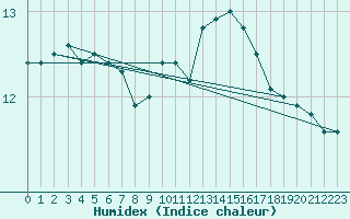 Courbe de l'humidex pour Anvers (Be)