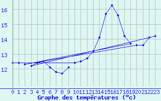 Courbe de tempratures pour Agde (34)