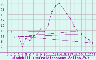 Courbe du refroidissement olien pour Le Luc (83)
