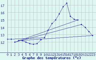 Courbe de tempratures pour Dole-Tavaux (39)