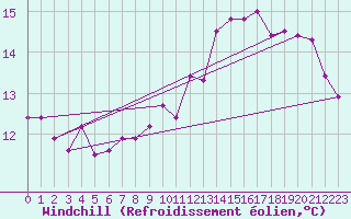 Courbe du refroidissement olien pour Ploumanac