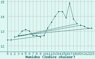 Courbe de l'humidex pour Saint-Laurent-du-Pont (38)