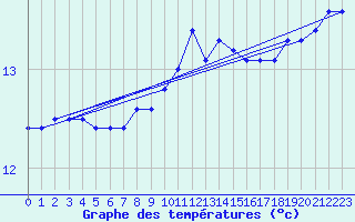 Courbe de tempratures pour Ile du Levant (83)