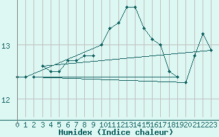 Courbe de l'humidex pour Tarbes (65)