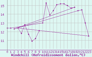Courbe du refroidissement olien pour Pointe de Chemoulin (44)