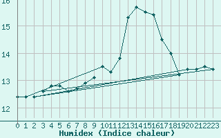 Courbe de l'humidex pour Pontevedra