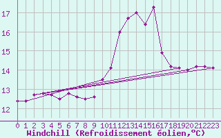 Courbe du refroidissement olien pour Angoulme - Brie Champniers (16)
