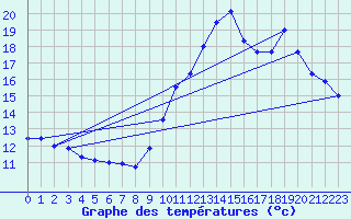 Courbe de tempratures pour Cap Gris-Nez (62)