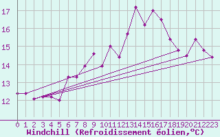 Courbe du refroidissement olien pour Chaumont (Sw)