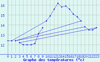 Courbe de tempratures pour Ile du Levant (83)