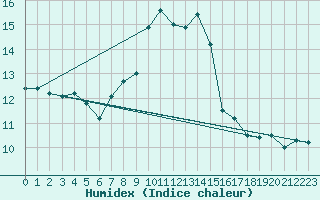 Courbe de l'humidex pour Feldberg-Schwarzwald (All)