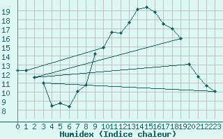 Courbe de l'humidex pour Formigures (66)