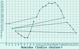 Courbe de l'humidex pour Badajoz