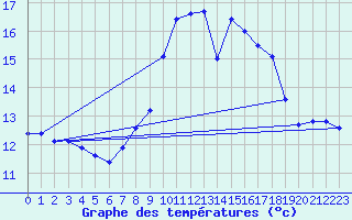 Courbe de tempratures pour Ile du Levant (83)