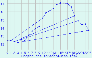 Courbe de tempratures pour Aniane (34)