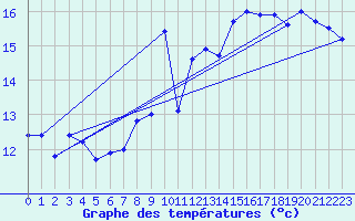 Courbe de tempratures pour Jan (Esp)