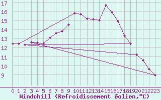 Courbe du refroidissement olien pour Puissalicon (34)