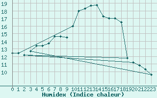 Courbe de l'humidex pour Crest (26)