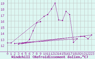 Courbe du refroidissement olien pour Eisenach