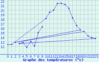 Courbe de tempratures pour Grchen