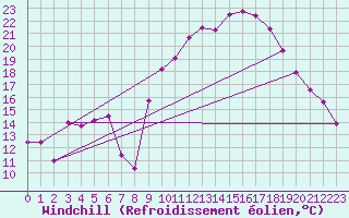 Courbe du refroidissement olien pour Colmar (68)