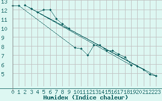 Courbe de l'humidex pour Pully-Lausanne (Sw)