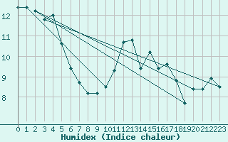 Courbe de l'humidex pour Nantes (44)