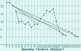 Courbe de l'humidex pour Trawscoed