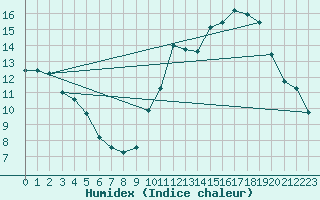 Courbe de l'humidex pour Castres-Nord (81)