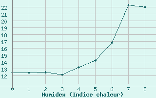 Courbe de l'humidex pour Arnstein-Muedesheim