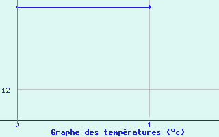 Courbe de tempratures pour Leek Thorncliffe