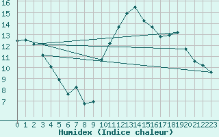 Courbe de l'humidex pour Thoiras (30)