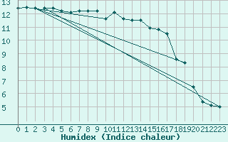 Courbe de l'humidex pour Lieksa Lampela