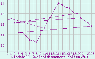 Courbe du refroidissement olien pour Kemi I