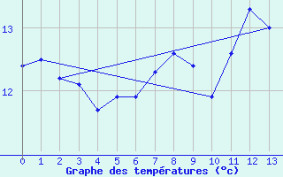 Courbe de tempratures pour Vevey