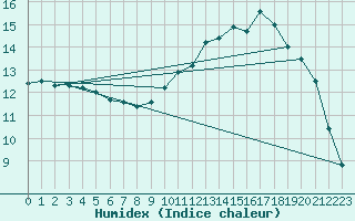 Courbe de l'humidex pour Le Mesnil-Esnard (76)