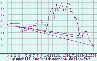 Courbe du refroidissement olien pour Farnborough