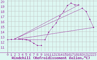 Courbe du refroidissement olien pour Hd-Bazouges (35)