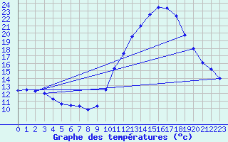 Courbe de tempratures pour Avord (18)