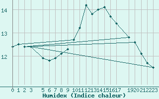 Courbe de l'humidex pour Retie (Be)