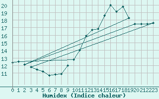 Courbe de l'humidex pour Woluwe-Saint-Pierre (Be)