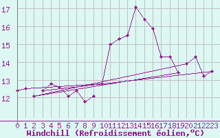 Courbe du refroidissement olien pour Biscarrosse (40)