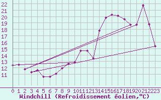Courbe du refroidissement olien pour Pinsot (38)