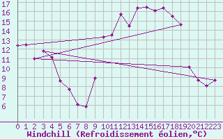Courbe du refroidissement olien pour Cherbourg (50)