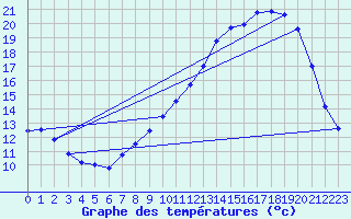 Courbe de tempratures pour Gourdon (46)