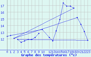 Courbe de tempratures pour Luxeuil (70)