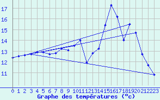 Courbe de tempratures pour Langres (52) 