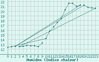 Courbe de l'humidex pour Landser (68)